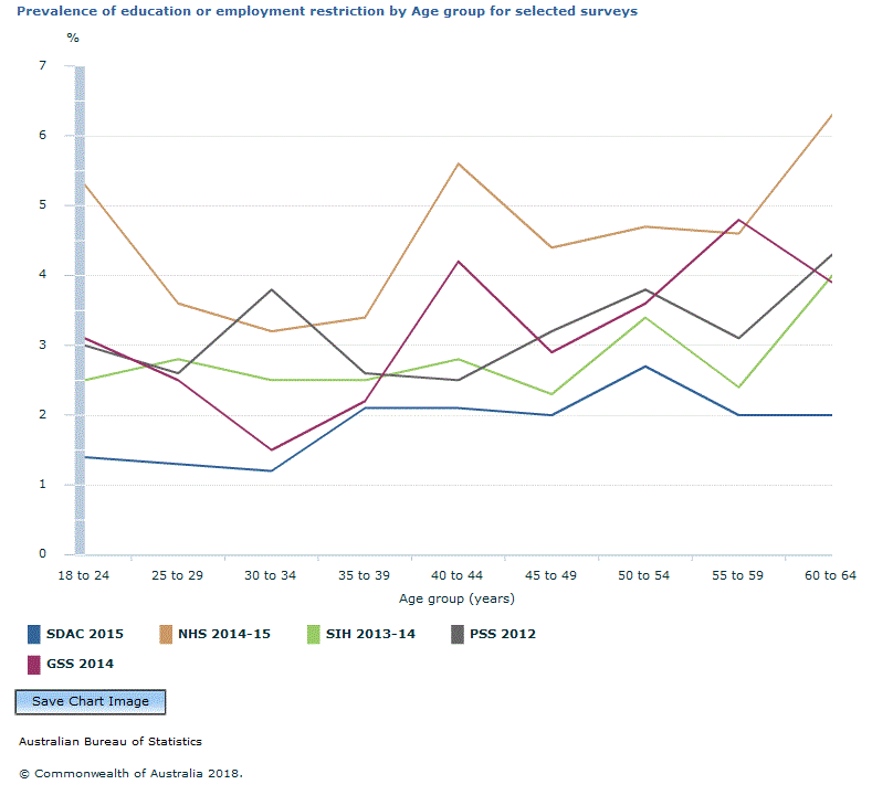 Graph Image for Prevalence of education or employment restriction by Age group for selected surveys